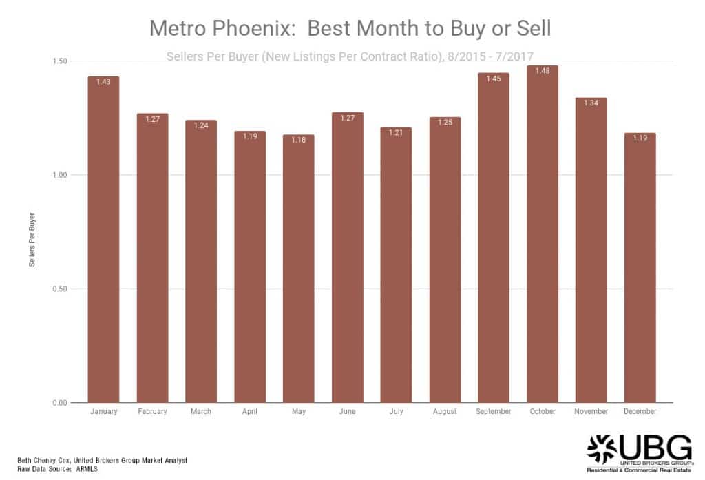Best Months to Buy Sell October 2017