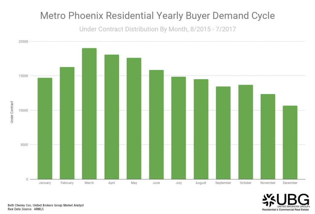 Buyer Demand Cycle October 2017