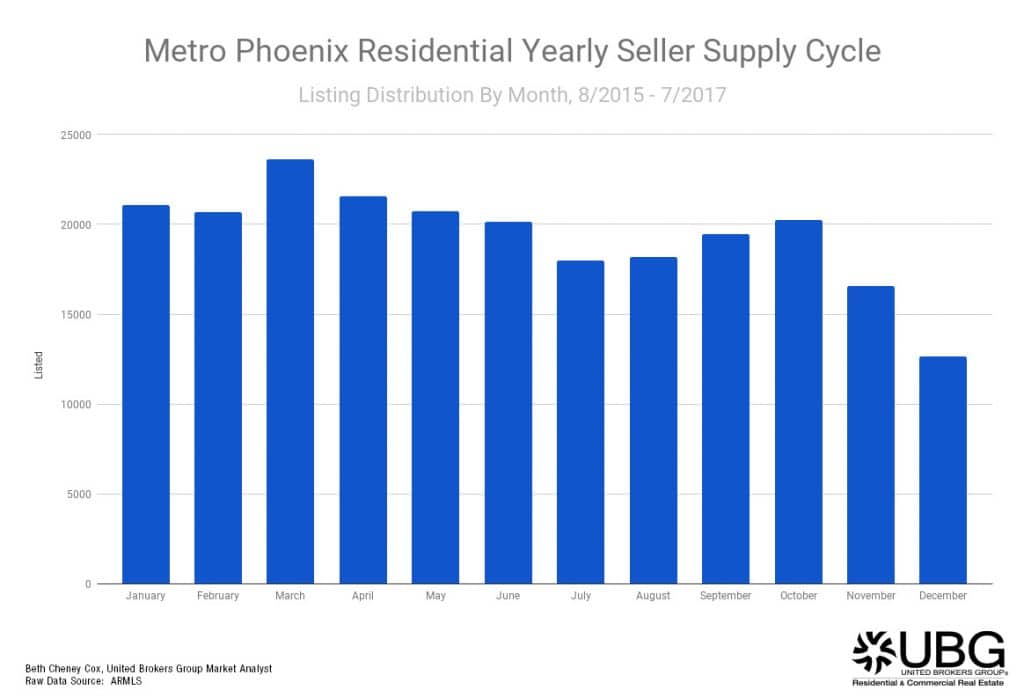 Seller Supply Cycle October 2017